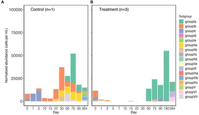 A pilot study suggests the correspondence between SAR202 bacteria and dissolved organic matter in the late stage of a year-long microcosm incubation